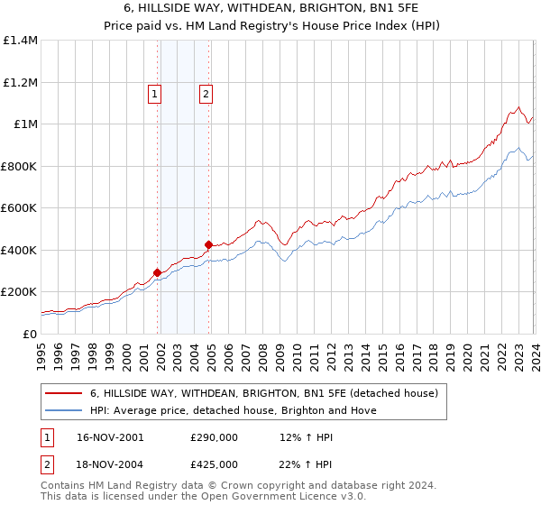 6, HILLSIDE WAY, WITHDEAN, BRIGHTON, BN1 5FE: Price paid vs HM Land Registry's House Price Index