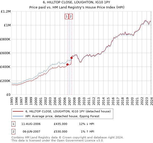 6, HILLTOP CLOSE, LOUGHTON, IG10 1PY: Price paid vs HM Land Registry's House Price Index