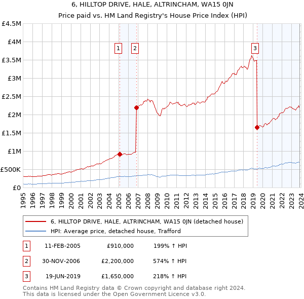 6, HILLTOP DRIVE, HALE, ALTRINCHAM, WA15 0JN: Price paid vs HM Land Registry's House Price Index