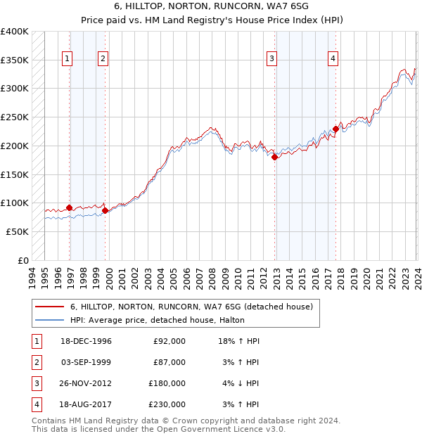 6, HILLTOP, NORTON, RUNCORN, WA7 6SG: Price paid vs HM Land Registry's House Price Index