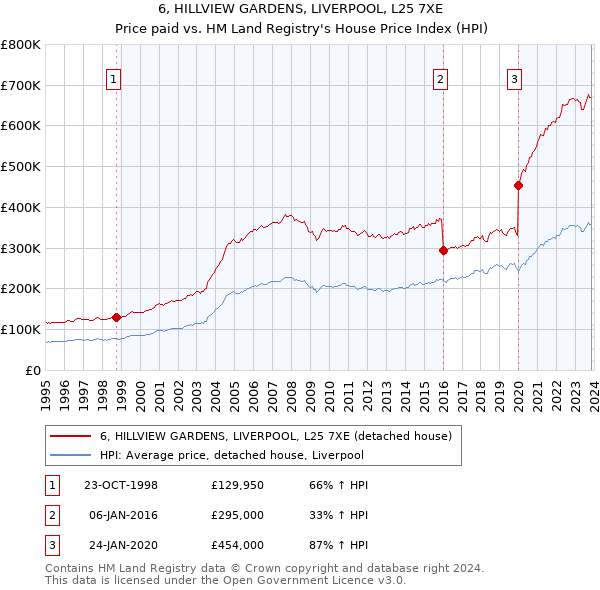 6, HILLVIEW GARDENS, LIVERPOOL, L25 7XE: Price paid vs HM Land Registry's House Price Index