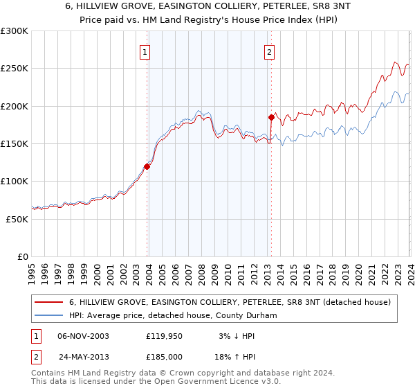 6, HILLVIEW GROVE, EASINGTON COLLIERY, PETERLEE, SR8 3NT: Price paid vs HM Land Registry's House Price Index