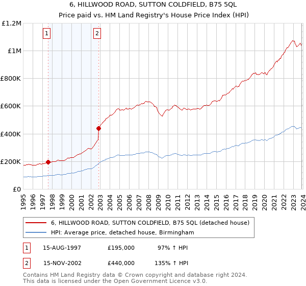 6, HILLWOOD ROAD, SUTTON COLDFIELD, B75 5QL: Price paid vs HM Land Registry's House Price Index