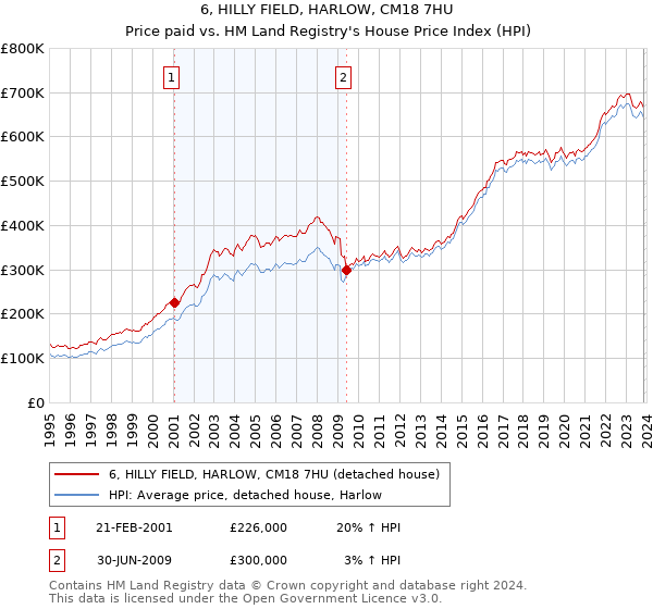 6, HILLY FIELD, HARLOW, CM18 7HU: Price paid vs HM Land Registry's House Price Index