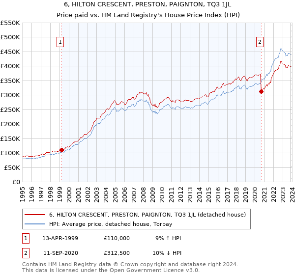6, HILTON CRESCENT, PRESTON, PAIGNTON, TQ3 1JL: Price paid vs HM Land Registry's House Price Index