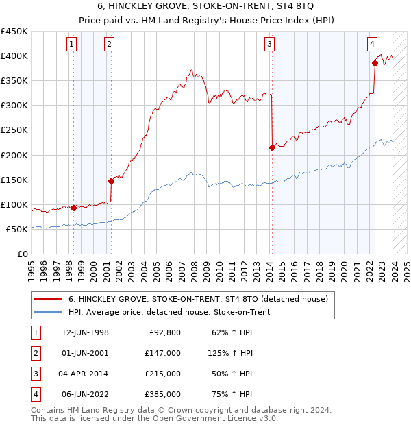 6, HINCKLEY GROVE, STOKE-ON-TRENT, ST4 8TQ: Price paid vs HM Land Registry's House Price Index