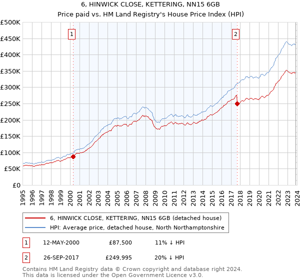 6, HINWICK CLOSE, KETTERING, NN15 6GB: Price paid vs HM Land Registry's House Price Index