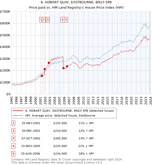 6, HOBART QUAY, EASTBOURNE, BN23 5PB: Price paid vs HM Land Registry's House Price Index