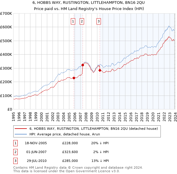 6, HOBBS WAY, RUSTINGTON, LITTLEHAMPTON, BN16 2QU: Price paid vs HM Land Registry's House Price Index