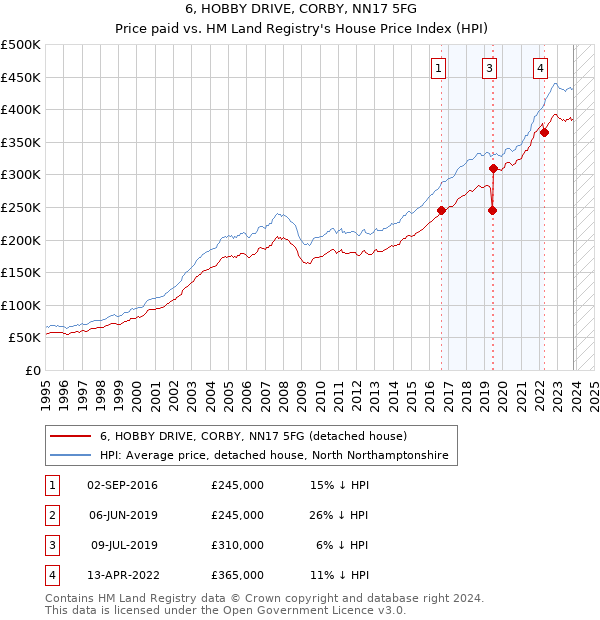 6, HOBBY DRIVE, CORBY, NN17 5FG: Price paid vs HM Land Registry's House Price Index