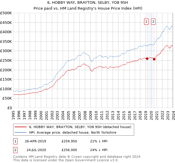 6, HOBBY WAY, BRAYTON, SELBY, YO8 9SH: Price paid vs HM Land Registry's House Price Index