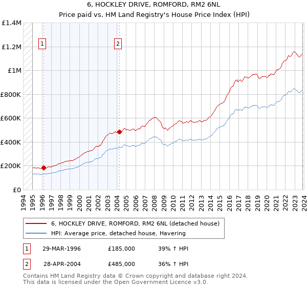 6, HOCKLEY DRIVE, ROMFORD, RM2 6NL: Price paid vs HM Land Registry's House Price Index