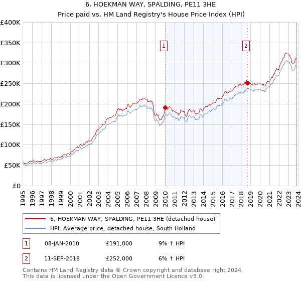 6, HOEKMAN WAY, SPALDING, PE11 3HE: Price paid vs HM Land Registry's House Price Index