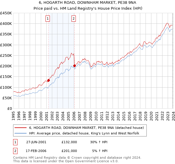 6, HOGARTH ROAD, DOWNHAM MARKET, PE38 9NA: Price paid vs HM Land Registry's House Price Index
