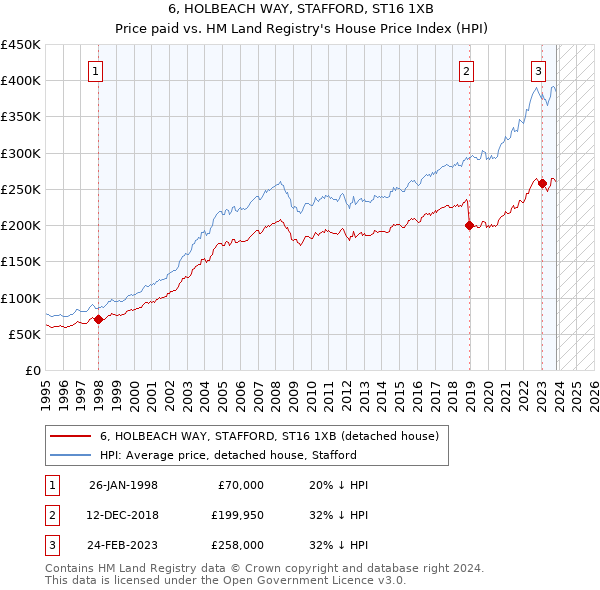 6, HOLBEACH WAY, STAFFORD, ST16 1XB: Price paid vs HM Land Registry's House Price Index