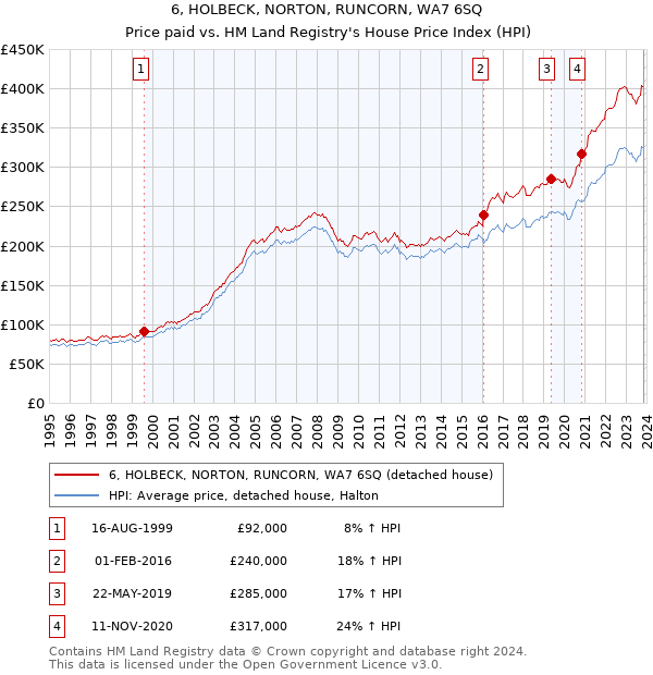 6, HOLBECK, NORTON, RUNCORN, WA7 6SQ: Price paid vs HM Land Registry's House Price Index