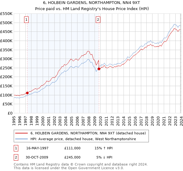 6, HOLBEIN GARDENS, NORTHAMPTON, NN4 9XT: Price paid vs HM Land Registry's House Price Index