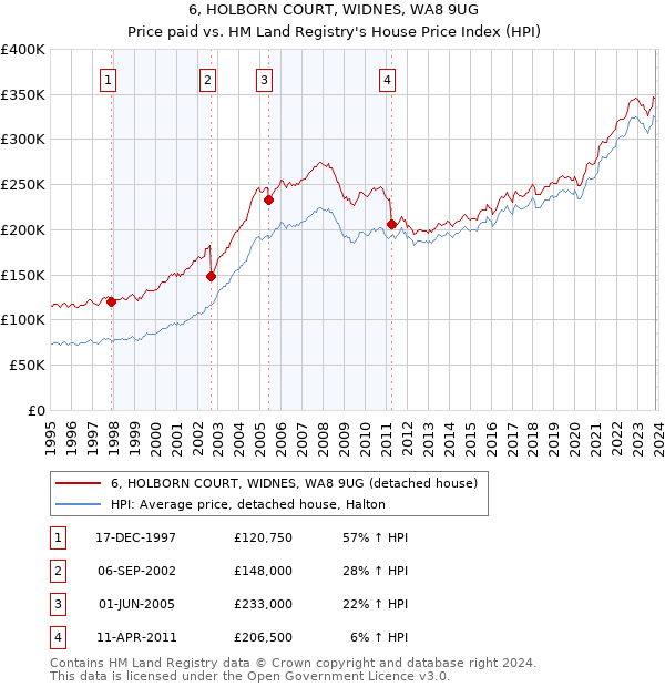 6, HOLBORN COURT, WIDNES, WA8 9UG: Price paid vs HM Land Registry's House Price Index