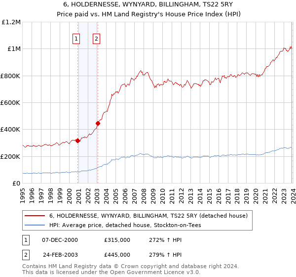 6, HOLDERNESSE, WYNYARD, BILLINGHAM, TS22 5RY: Price paid vs HM Land Registry's House Price Index