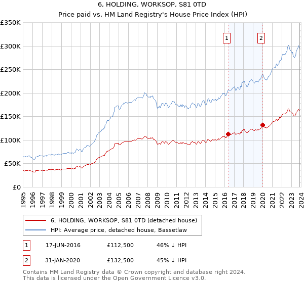 6, HOLDING, WORKSOP, S81 0TD: Price paid vs HM Land Registry's House Price Index