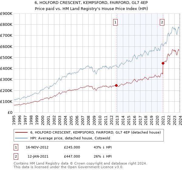 6, HOLFORD CRESCENT, KEMPSFORD, FAIRFORD, GL7 4EP: Price paid vs HM Land Registry's House Price Index