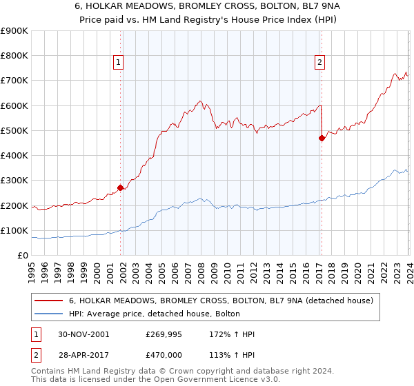 6, HOLKAR MEADOWS, BROMLEY CROSS, BOLTON, BL7 9NA: Price paid vs HM Land Registry's House Price Index