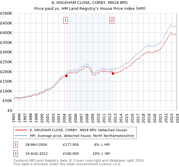 6, HOLKHAM CLOSE, CORBY, NN18 8PG: Price paid vs HM Land Registry's House Price Index