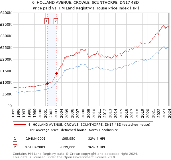 6, HOLLAND AVENUE, CROWLE, SCUNTHORPE, DN17 4BD: Price paid vs HM Land Registry's House Price Index