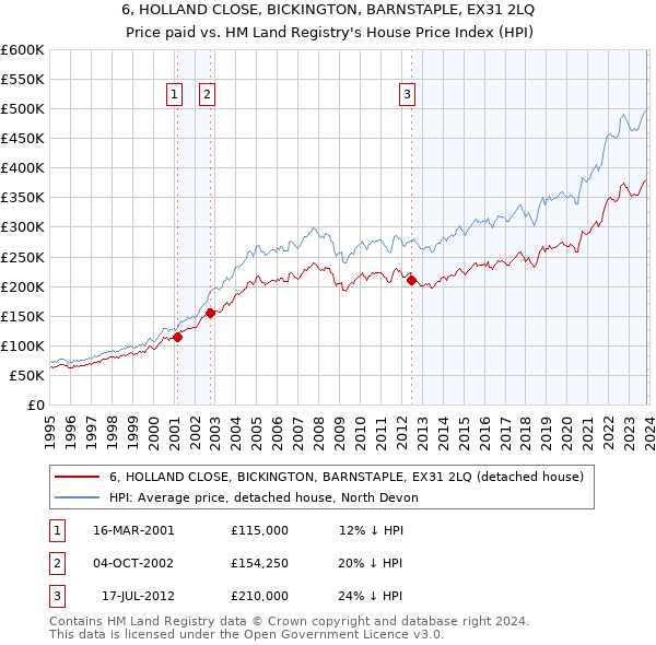 6, HOLLAND CLOSE, BICKINGTON, BARNSTAPLE, EX31 2LQ: Price paid vs HM Land Registry's House Price Index