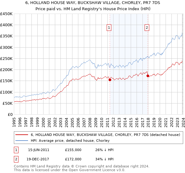 6, HOLLAND HOUSE WAY, BUCKSHAW VILLAGE, CHORLEY, PR7 7DS: Price paid vs HM Land Registry's House Price Index