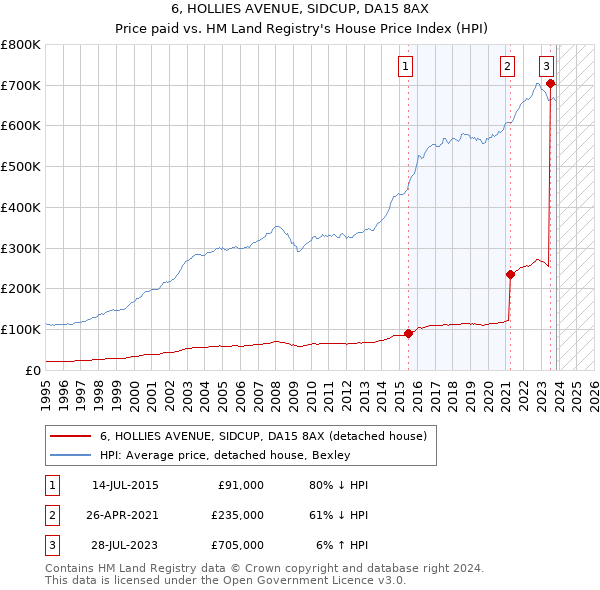6, HOLLIES AVENUE, SIDCUP, DA15 8AX: Price paid vs HM Land Registry's House Price Index