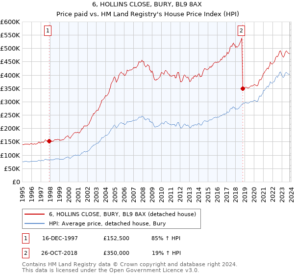 6, HOLLINS CLOSE, BURY, BL9 8AX: Price paid vs HM Land Registry's House Price Index