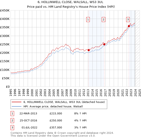 6, HOLLINWELL CLOSE, WALSALL, WS3 3UL: Price paid vs HM Land Registry's House Price Index