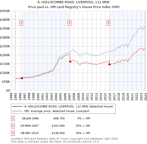 6, HOLLOCOMBE ROAD, LIVERPOOL, L12 0RW: Price paid vs HM Land Registry's House Price Index