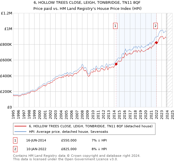 6, HOLLOW TREES CLOSE, LEIGH, TONBRIDGE, TN11 8QF: Price paid vs HM Land Registry's House Price Index