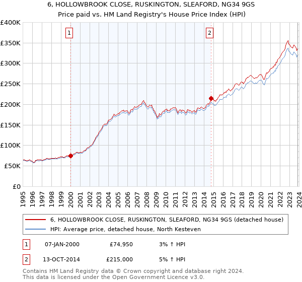 6, HOLLOWBROOK CLOSE, RUSKINGTON, SLEAFORD, NG34 9GS: Price paid vs HM Land Registry's House Price Index