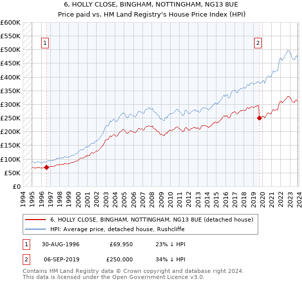 6, HOLLY CLOSE, BINGHAM, NOTTINGHAM, NG13 8UE: Price paid vs HM Land Registry's House Price Index