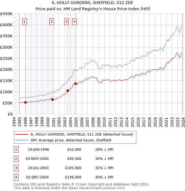 6, HOLLY GARDENS, SHEFFIELD, S12 2DE: Price paid vs HM Land Registry's House Price Index