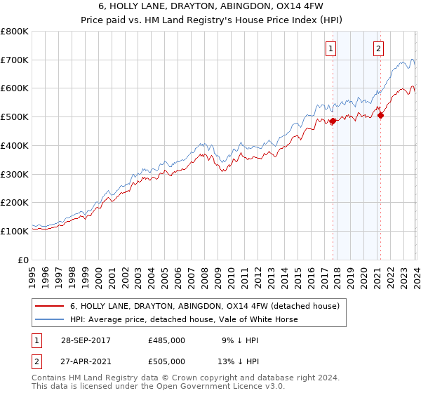 6, HOLLY LANE, DRAYTON, ABINGDON, OX14 4FW: Price paid vs HM Land Registry's House Price Index