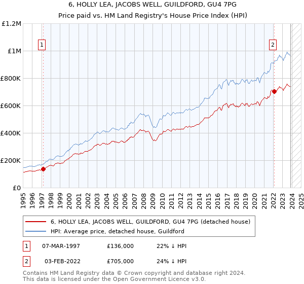 6, HOLLY LEA, JACOBS WELL, GUILDFORD, GU4 7PG: Price paid vs HM Land Registry's House Price Index
