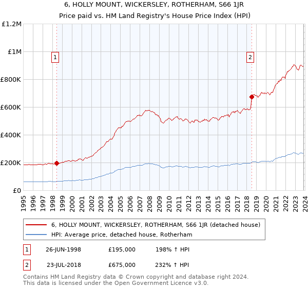 6, HOLLY MOUNT, WICKERSLEY, ROTHERHAM, S66 1JR: Price paid vs HM Land Registry's House Price Index