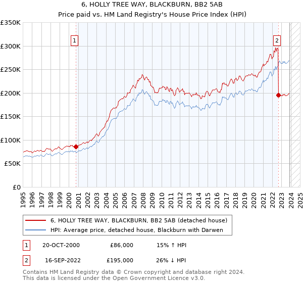 6, HOLLY TREE WAY, BLACKBURN, BB2 5AB: Price paid vs HM Land Registry's House Price Index