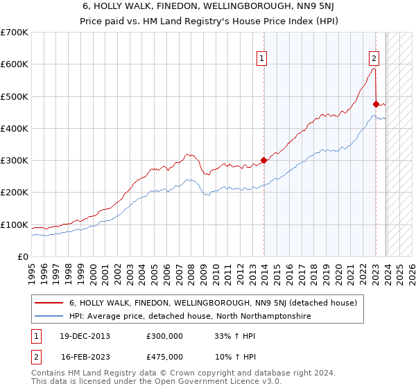 6, HOLLY WALK, FINEDON, WELLINGBOROUGH, NN9 5NJ: Price paid vs HM Land Registry's House Price Index