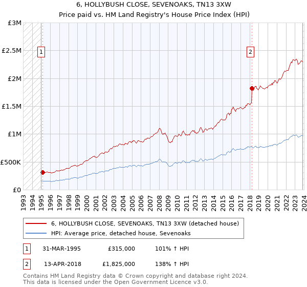 6, HOLLYBUSH CLOSE, SEVENOAKS, TN13 3XW: Price paid vs HM Land Registry's House Price Index