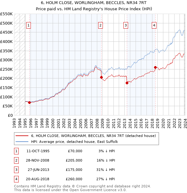 6, HOLM CLOSE, WORLINGHAM, BECCLES, NR34 7RT: Price paid vs HM Land Registry's House Price Index