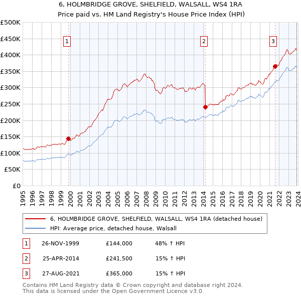 6, HOLMBRIDGE GROVE, SHELFIELD, WALSALL, WS4 1RA: Price paid vs HM Land Registry's House Price Index
