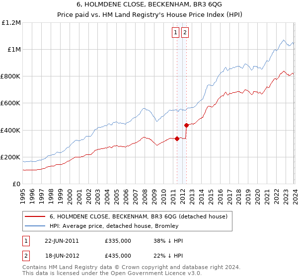 6, HOLMDENE CLOSE, BECKENHAM, BR3 6QG: Price paid vs HM Land Registry's House Price Index