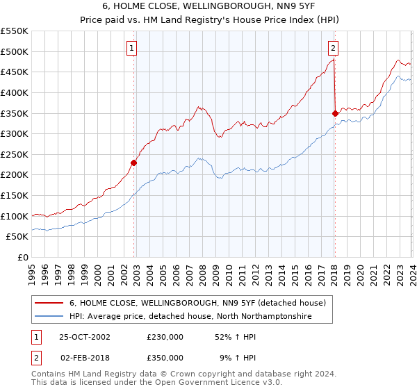 6, HOLME CLOSE, WELLINGBOROUGH, NN9 5YF: Price paid vs HM Land Registry's House Price Index