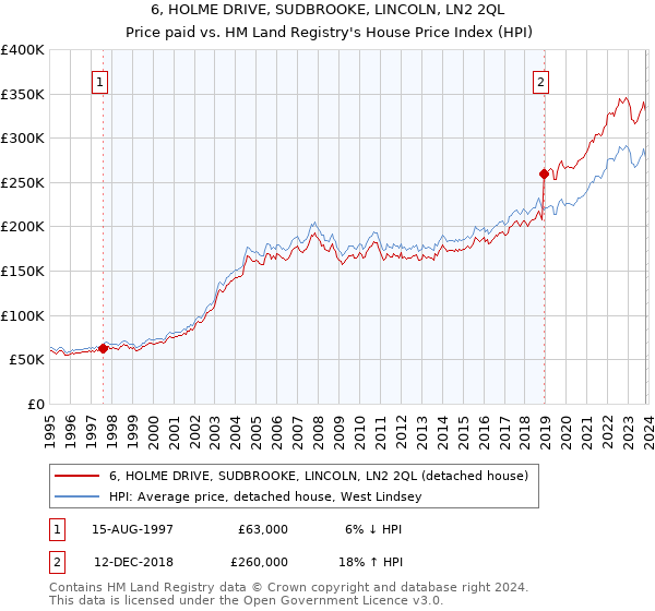 6, HOLME DRIVE, SUDBROOKE, LINCOLN, LN2 2QL: Price paid vs HM Land Registry's House Price Index
