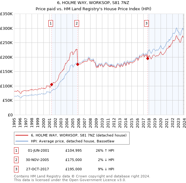 6, HOLME WAY, WORKSOP, S81 7NZ: Price paid vs HM Land Registry's House Price Index